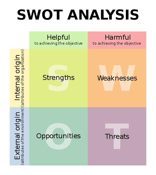 A representation of SWOT analysis