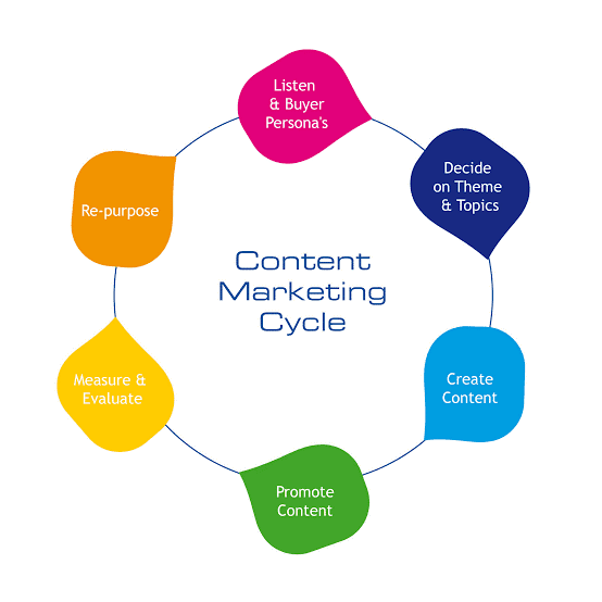 content marketing cycle